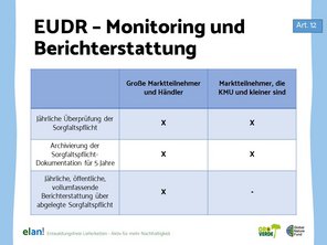 Tabelle, welche Pflichten des Monitorings und der Berichterstattung für wen gemäß der EUDR, EU-Verordnung über entwaldungsfreie Lieferketten, gelten