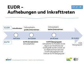 Zeitstrahl zur EUDR, der Aufhebung der EUTR und Inkrafttreten der EUDR darstellt